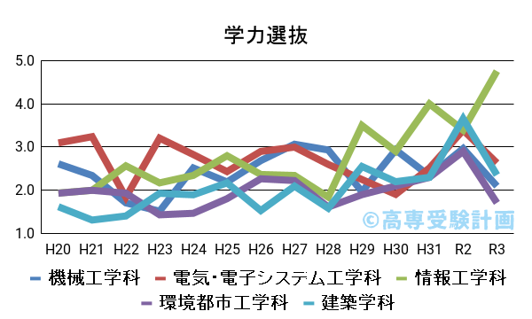 豊田工業高等専門学校 偏差値・倍率 高専受験計画